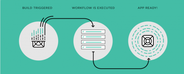 Bitrise continuous delivery